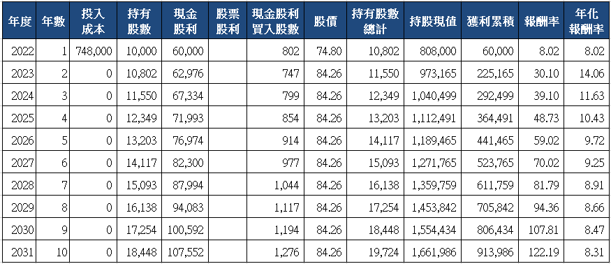 山姆大叔奇幻之旅_2451創見十年存股試算(2022)_一次買入.png