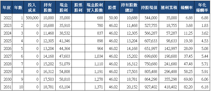 山姆大叔奇幻之旅_2433互盛電十年存股試算(2022)_一次買入.png