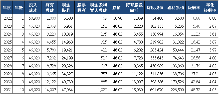 山姆大叔奇幻之旅_2433互盛電十年存股試算(2022)_分次買入.png