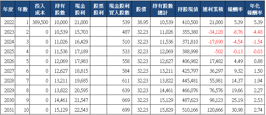 山姆大叔奇幻之旅_2809京城銀十年存股試算(2022)_一次買入.png