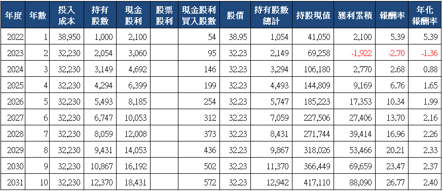 山姆大叔奇幻之旅_2809京城銀十年存股試算(2022)_分次買入.png