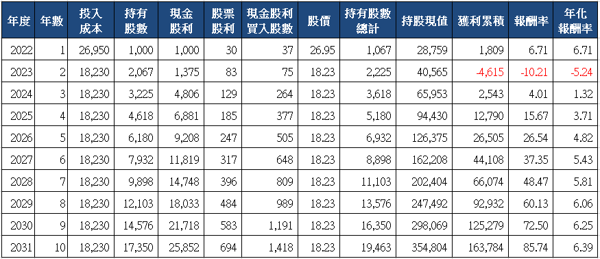 山姆大叔奇幻之旅_5880合庫金十年存股試算(2022)_分次買入.png