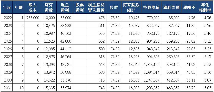 山姆大叔奇幻之旅_1726永記十年存股試算(2022)_一次買入.png