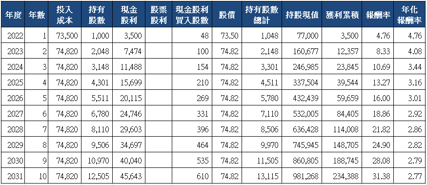 山姆大叔奇幻之旅_1726永記十年存股試算(2022)_分次買入.png