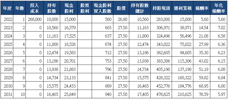 山姆大叔奇幻之旅_9905大華十年存股試算(2022)_一次買入.png