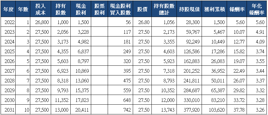 山姆大叔奇幻之旅_9905大華十年存股試算(2022)_分次買入.png