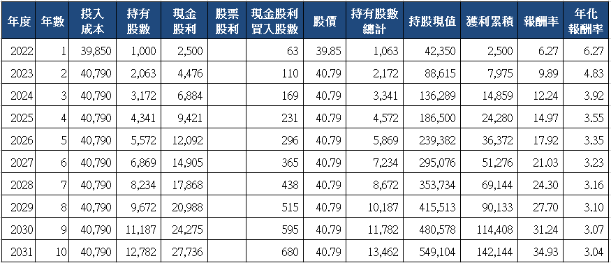 山姆大叔奇幻之旅_8383千附十年存股試算(2022)_分次買入.png