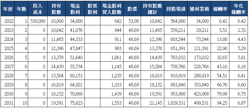 山姆大叔奇幻之旅_8342益張十年存股試算(2022)_一次買入.png