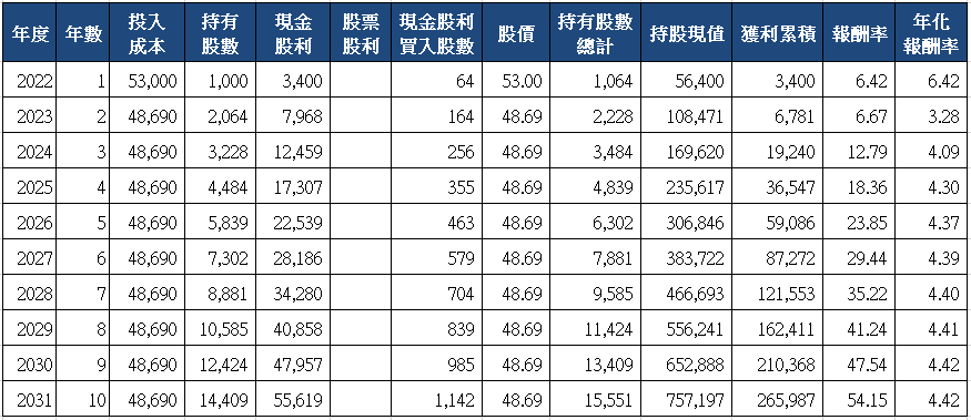 山姆大叔奇幻之旅_8342益張十年存股試算(2022)_分次買入.png