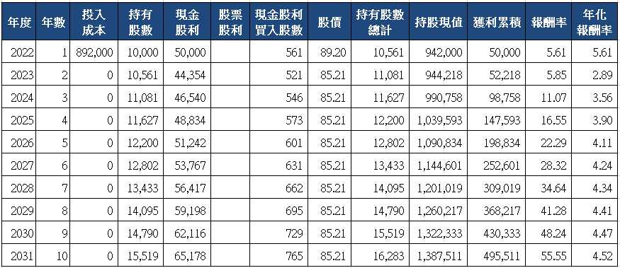 山姆大叔奇幻之旅_9942茂順十年存股試算(2022)_一次買入.png