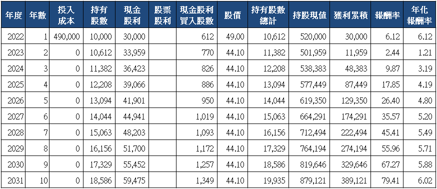 山姆大叔奇幻之旅_6671三能-KY十年存股試算(2022)_一次買入.png