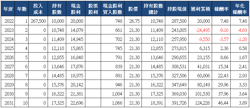 山姆大叔奇幻之旅_2324仁寶十年存股試算(2022)_一次買入.png