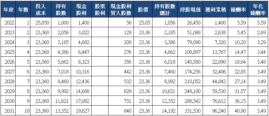 山姆大叔奇幻之旅_2356英業達十年存股試算(2022)_分次買入.png