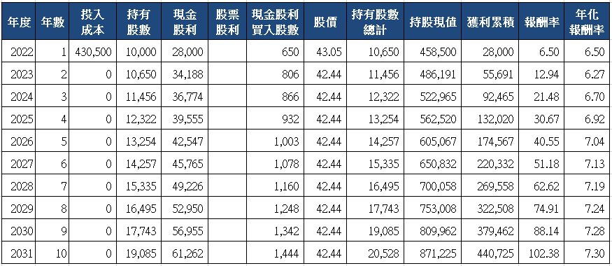 山姆大叔奇幻之旅_6115鎰勝十年存股試算(2022)_一次買入.png