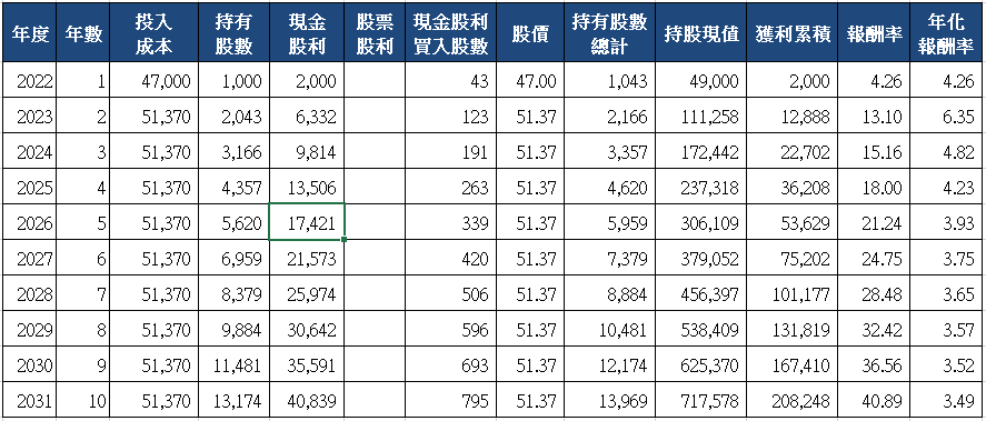 山姆大叔奇幻之旅_3501維熹十年存股試算(2022)_分次買入.png