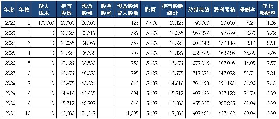 山姆大叔奇幻之旅_3501維熹十年存股試算(2022)_一次買入.png