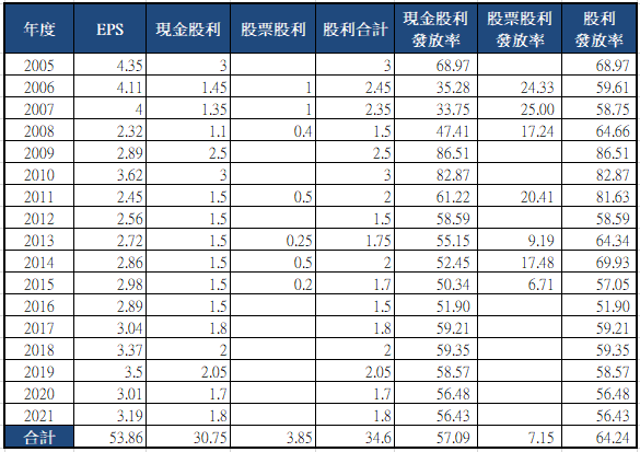 山姆大叔奇幻之旅_5876上海商銀-歷年股利.png