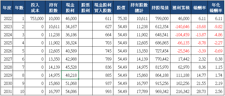 山姆大叔奇幻之旅_3158嘉實十年存股試算(2022)_一次買入.png