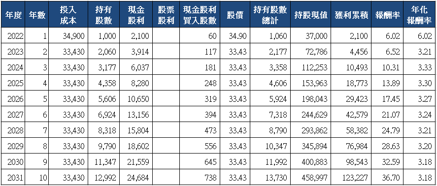 山姆大叔奇幻之旅_4417金洲十年存股試算(2022)_分次買入.png