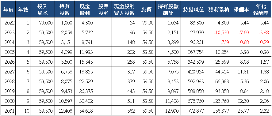 山姆大叔奇幻之旅_9939宏全十年存股試算(2022)_分次買入.png