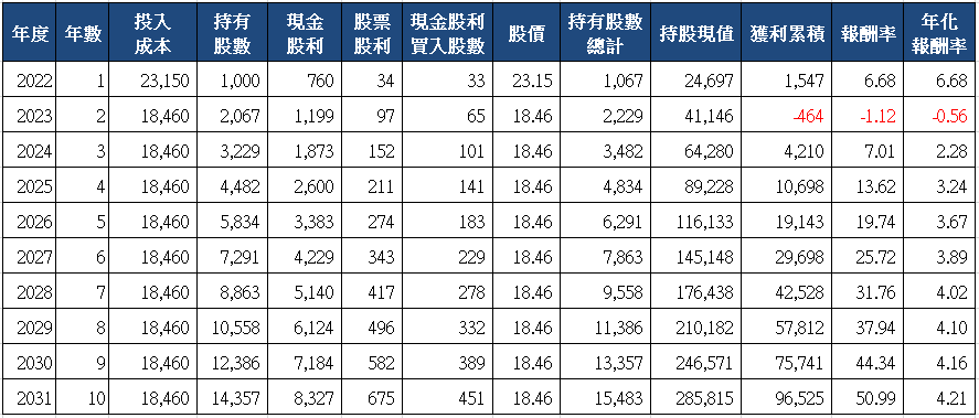 山姆大叔奇幻之旅_2880華南金十年存股試算(2022)_分次買入.png