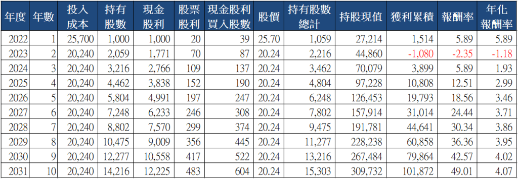 山姆大叔奇幻之旅_2892第一金十年存股試算(2022)_分次買入.png