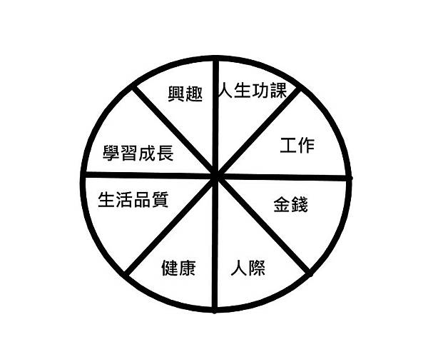 自我成長 人生目標的8大向度 皓翅的飛翔日誌 痞客邦 自我成長 人生目標的8大向度 皓翅的飛翔日誌 痞客邦