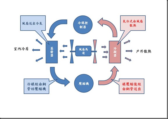 冷凍4大組件循環圖