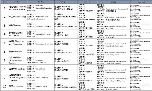 2024 暑期 TOEFL實力加強課程