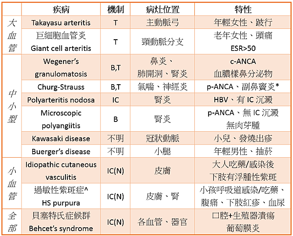 血管炎