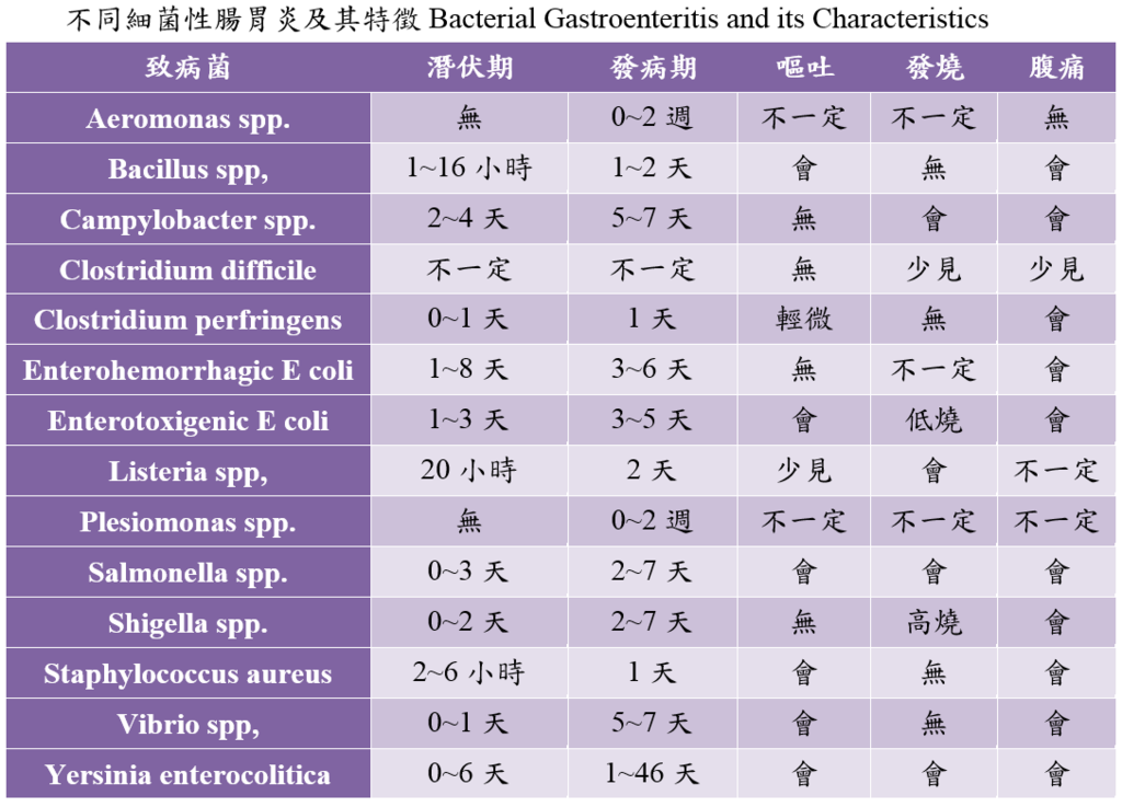 Bacterial_Gastroenteritis_and_its_Characteristics.PNG