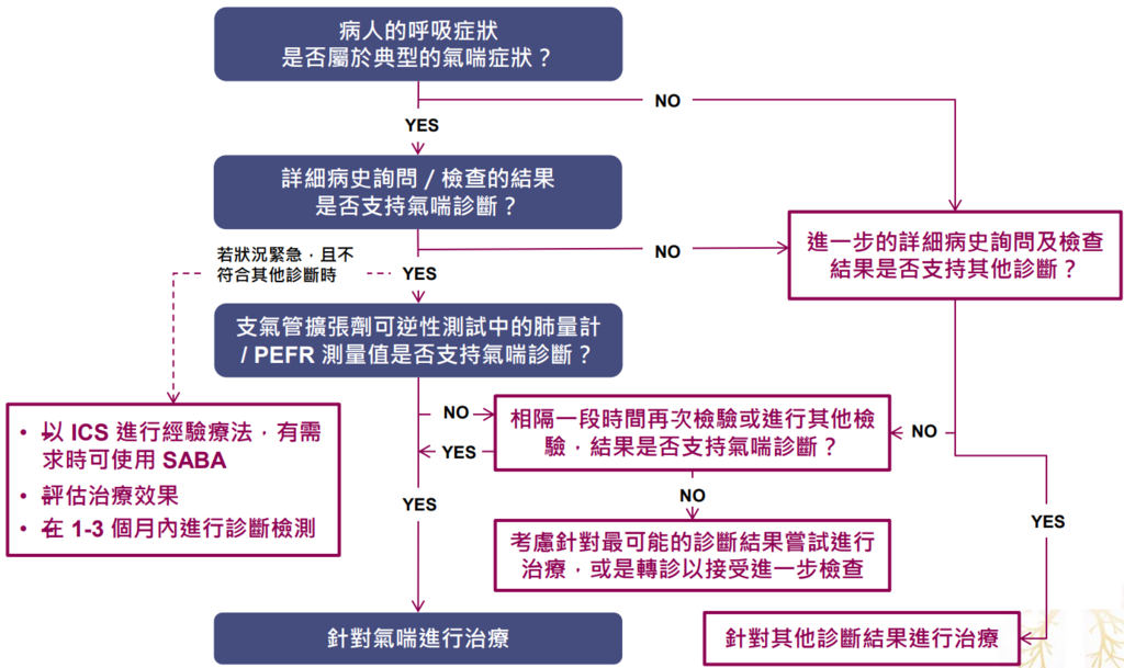 氣喘診斷流程圖.PNG