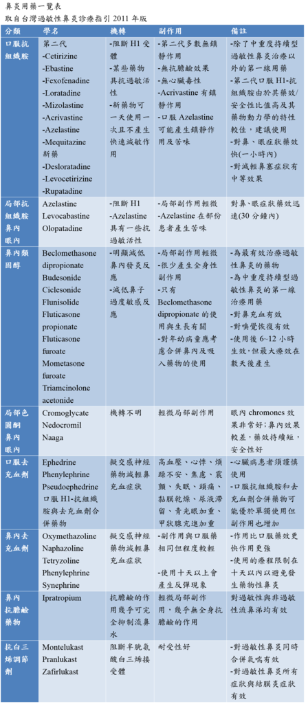 medication_table_for_allergic_rhinitis.PNG