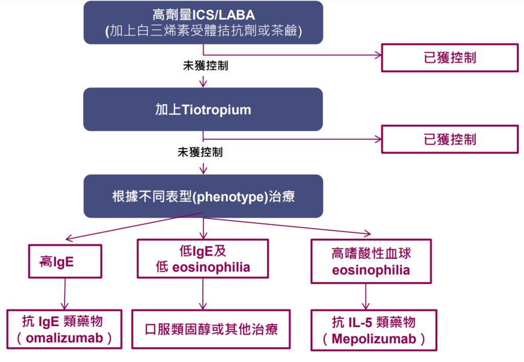 treatment_for_severe_asthma.PNG