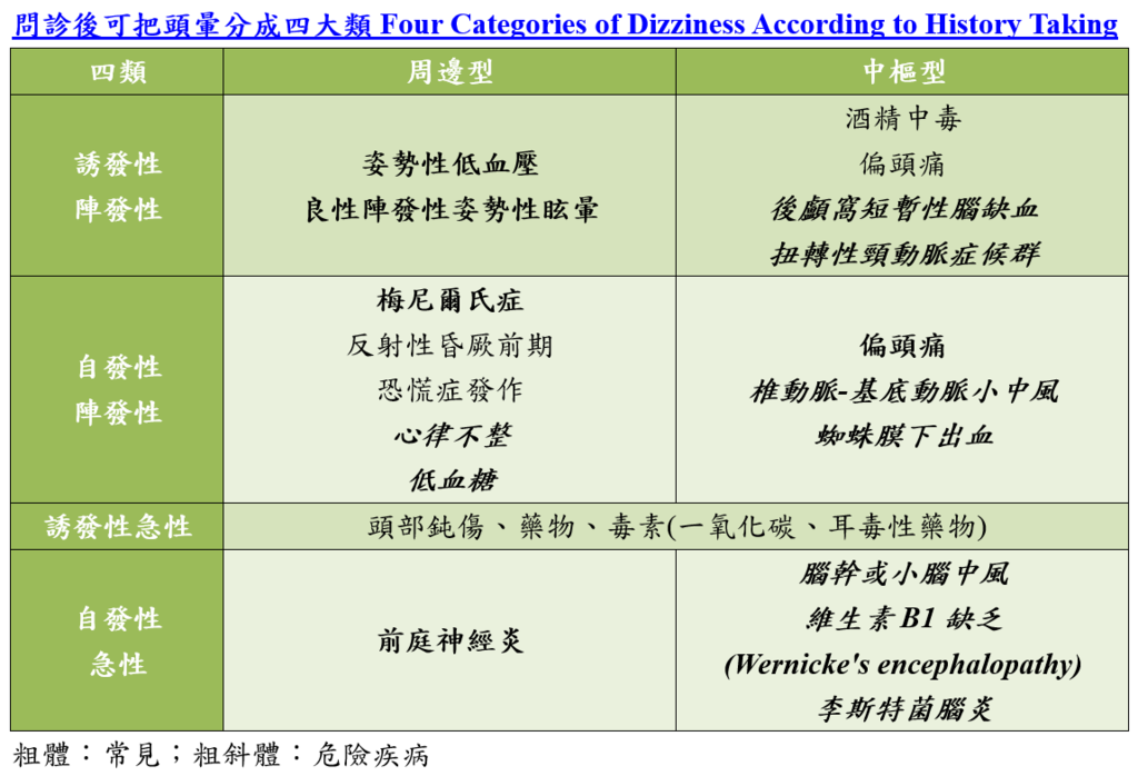 Four_Categories_of_Dizziness_According_to_History_Taking.PNG