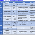 congenital_immunodeficiencies.PNG