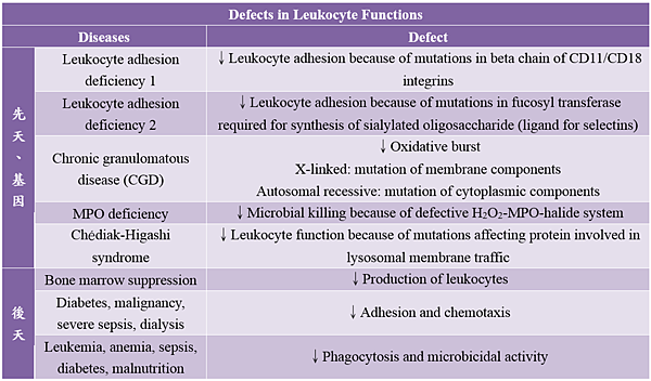 defects_in_leukocyte_functions.PNG