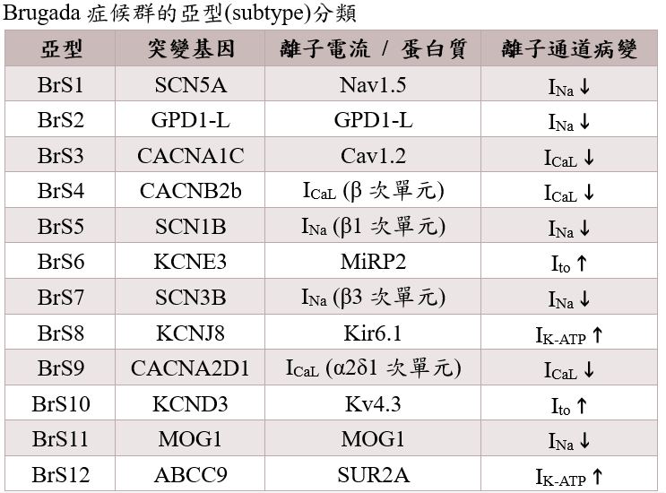 subtypes_of_brugada_syndrome.PNG