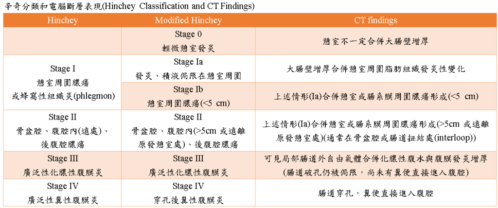 Diverticulitis_Hinchey.PNG Diverticulitis_Hinchey.PNG