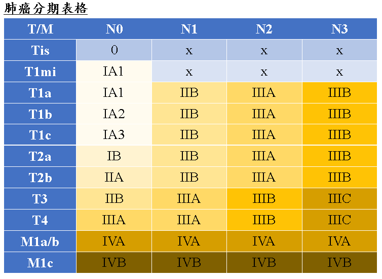 肺癌分期 AJCC 8th