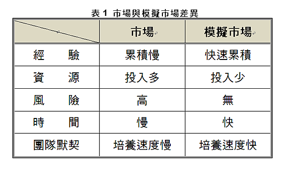 表1 市場與模擬市場差異.PNG