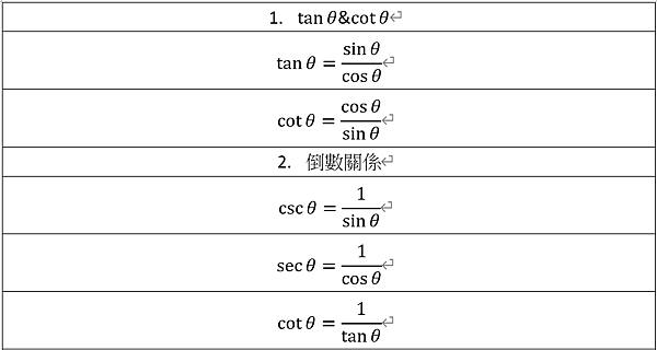學測數學 三角函數超詳細公式總整理表 半角公式 二倍角公式 和角公式 積化和差 和差化積 正弦定理 餘弦定理 餘角關係 Worldexplorer 痞客邦