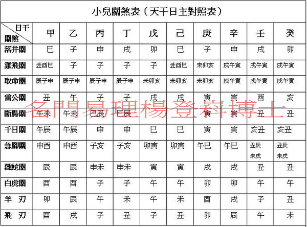 小兒關煞表（天干日主對照表）