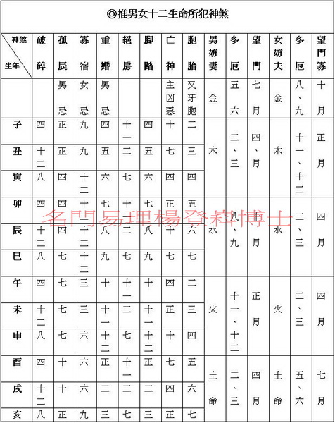 推男女十二生命所犯神殺 算命 命理 八字 國際命學專家楊登嵙博士 名門易理好運痞客邦pixnet部落格blog 痞客邦
