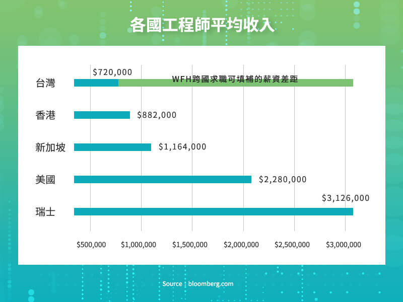 圖2 各國工程師平均收入.jpg