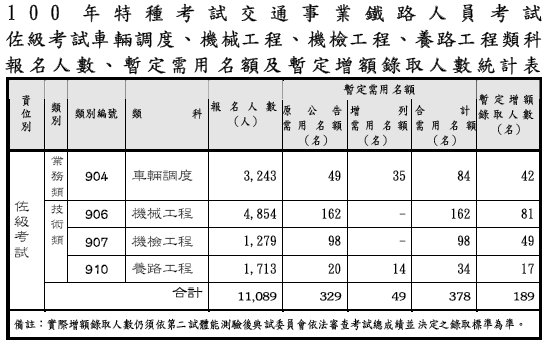 100年鐵路特考