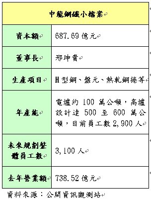 2012中龍鋼鐵介紹