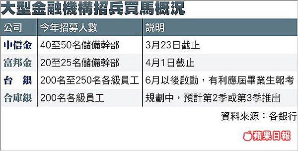 大型金融機構招兵買馬概況-蘋果日報