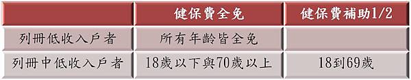 低收與中低收健保 低收與中低收健保