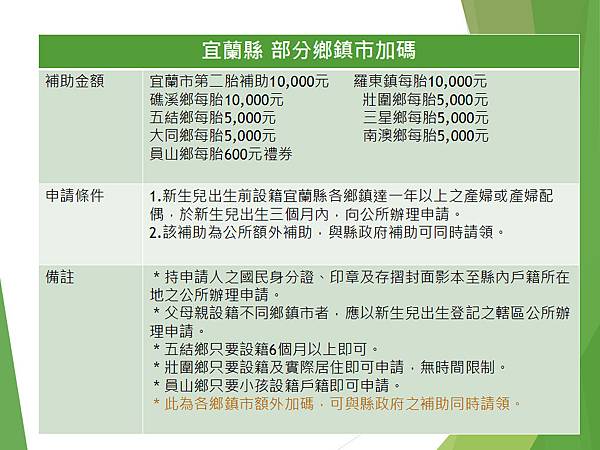 宜蘭縣部份鄉鎮市加碼